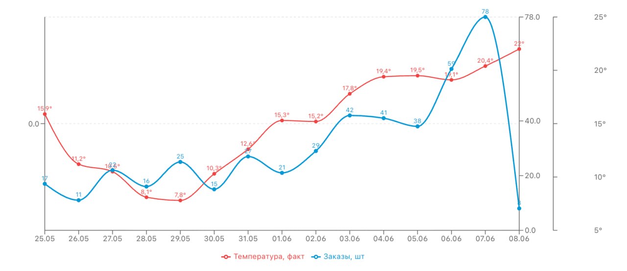 Аналитика продаж и сезонность: как температура влияет на спрос на маркетплейсах