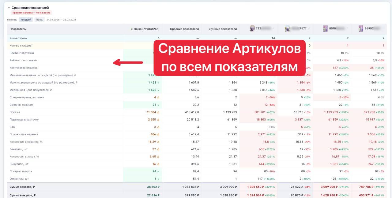 Сравнение артикулов на маркетплейсах: анализ воронок, конверсий и рекламы бесплатно