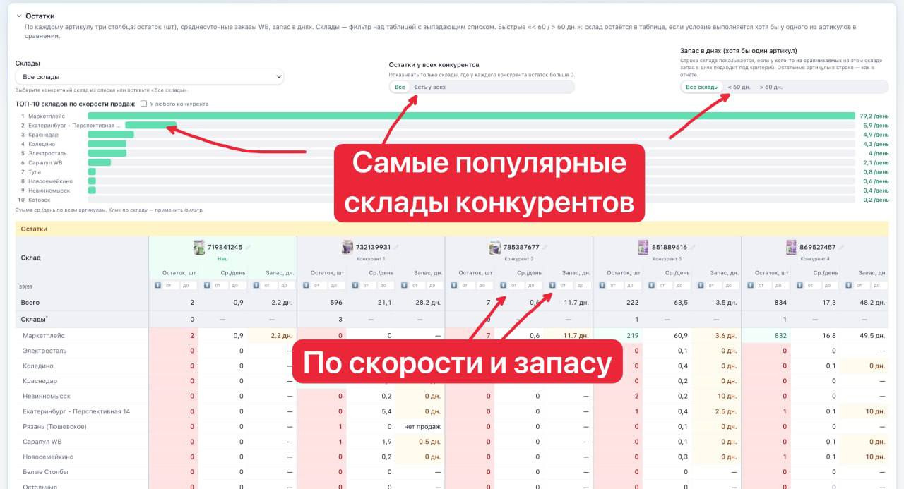 Сравнение артикулов на маркетплейсах: анализ воронок, конверсий и рекламы бесплатно