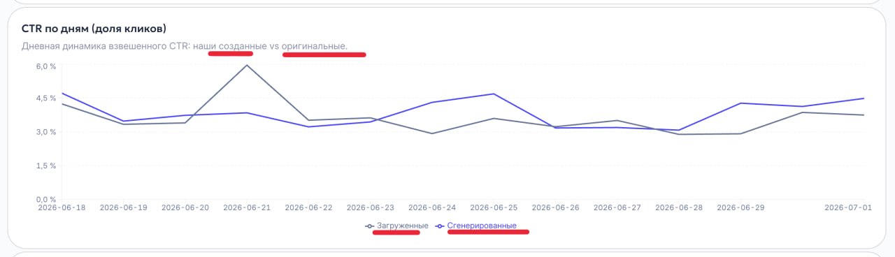 Автоматическое повышение CTR карточки товара: статистика и A/B-тестирование