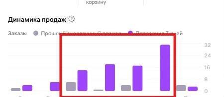 Как раскачать артикул на маркетплейсе за 4 дня: реальный кейс челленджа