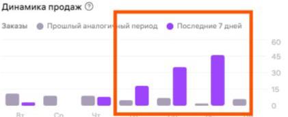 Как раскачать артикул на маркетплейсе за 4 дня: реальный кейс челленджа