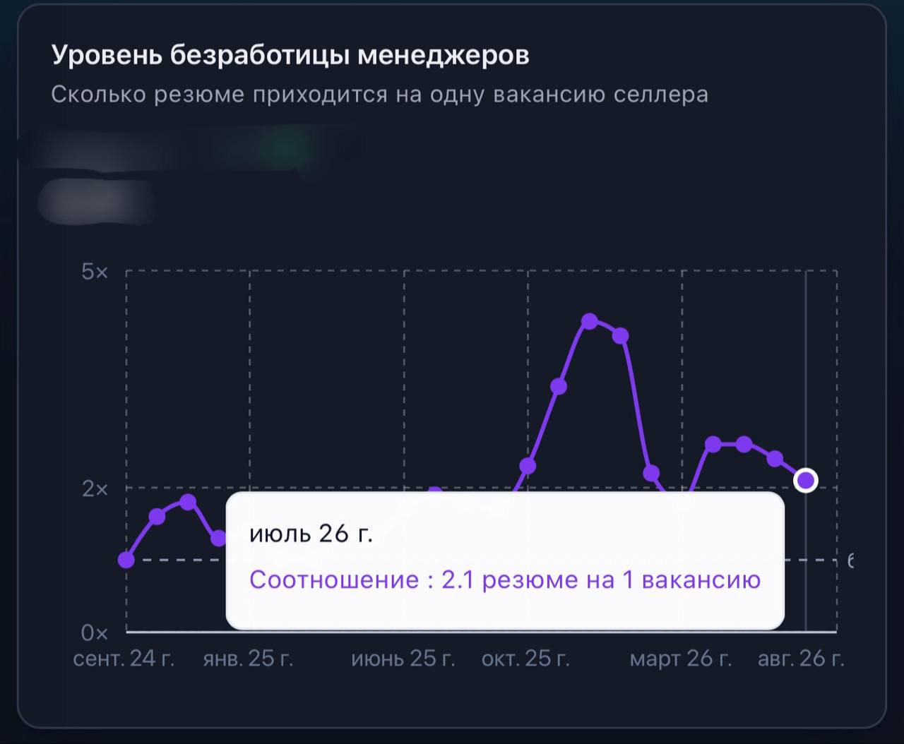 Вакансии для селлеров: на одну позицию уже 2 резюме менеджера