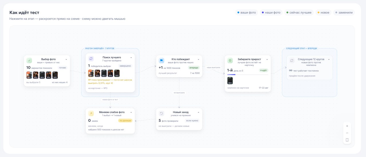 A/B тестирование на Ozon: бесконечная оптимизация фото карточек для роста CTR