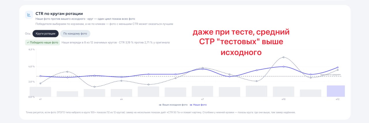 Стратегия СРС+CTR на Ozon и Wildberries: как снизить ДРР и не потерять показы