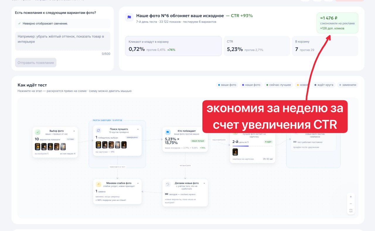 Стратегия СРС+CTR на Ozon и Wildberries: как снизить ДРР и не потерять показы