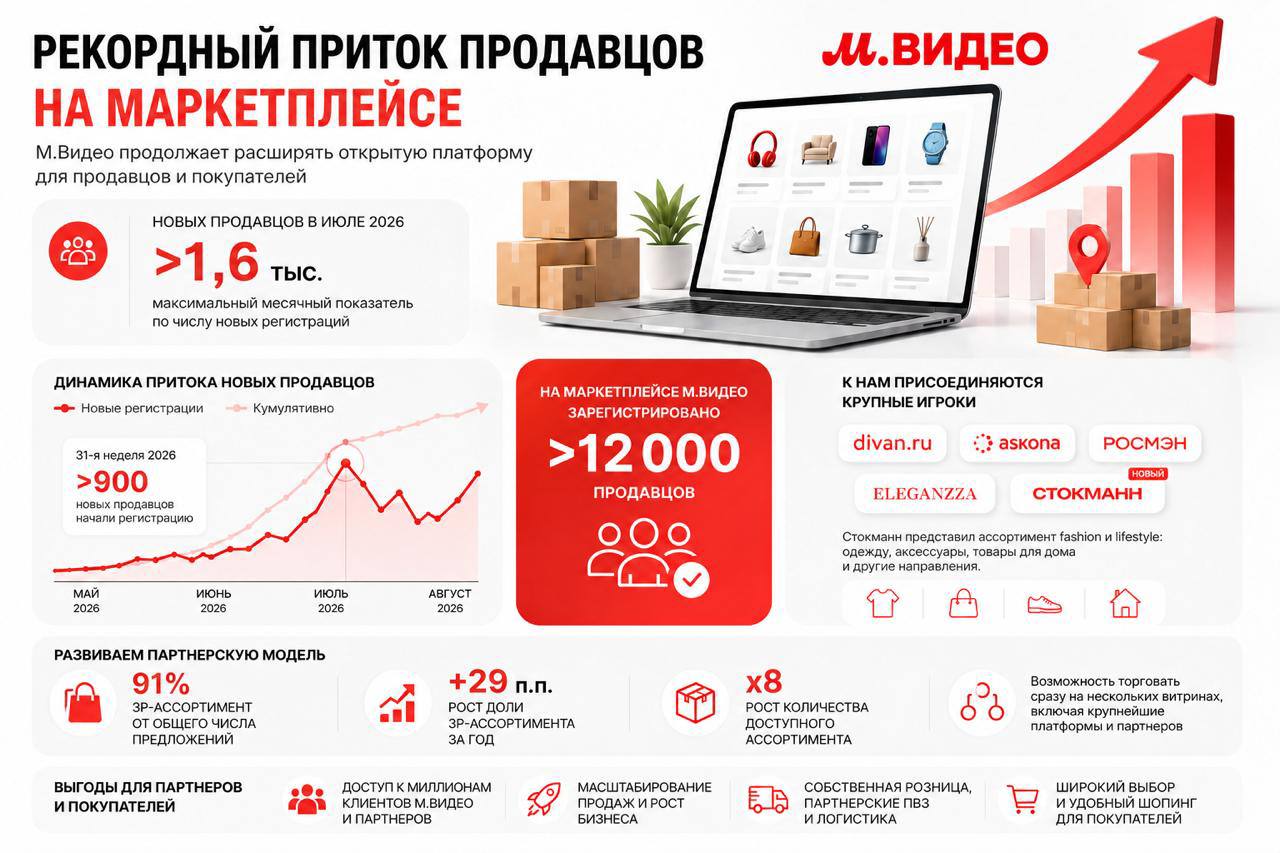 МВидео набирает продавцов: +1600 в июле и +2000 в августе — стоит ли выходить на площадку